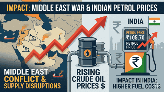 Illustration showing the impact of the Middle East war on petrol prices in India with oil rigs, a fuel pump nozzle filling a car, rising crude oil prices, and the Indian flag.